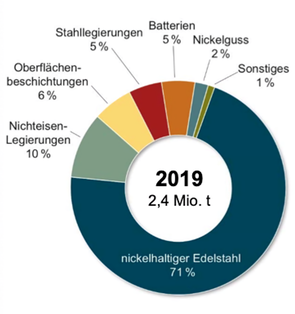 Nickelnutzung 2019, aufgeteilt nach Sektoren.