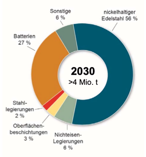 Voraussichtlicher Nickelbedarf 2030 nach Sektoren.