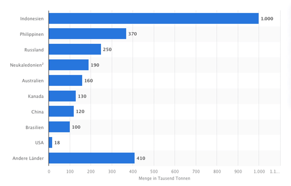 Eine Tabelle zur Nickelproduktion 2021, aufgeteilt nach Ländern. In abstegender Reihenfolge: Indonesien 1.000 Tonnen, Philippinen 370 Tonnen, Russland 250 Tonnen, Neukaledonien 190 Tonnen, Australien 160 Tonnen, Kanada 130 Tonnen, China 120 Tonnen, Brasilien 100 Tonnen, USA 18 Tonnen, Andere Länder 410 Tonnen.